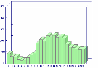Stat graph